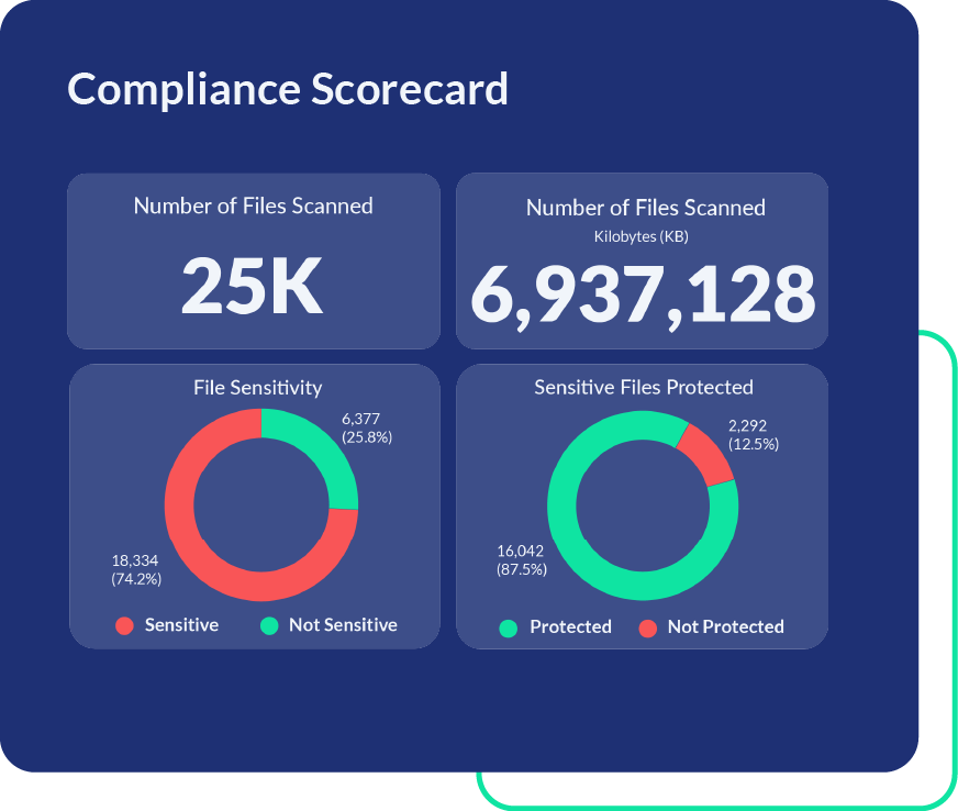 Data-centric protection following files at rest and in motion to support regulatory compliance