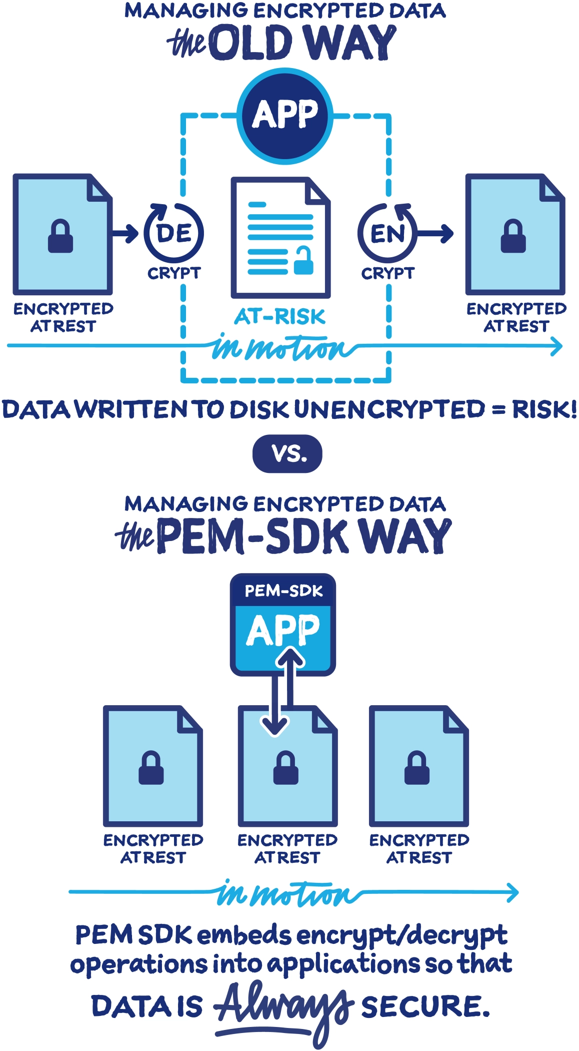 Managing encrypted data the old way compared with the PK Protect SDK way