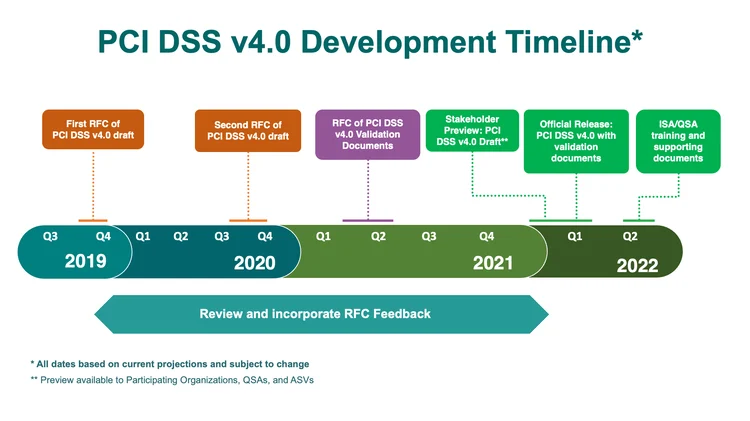 PCI DSS Transition Timeline