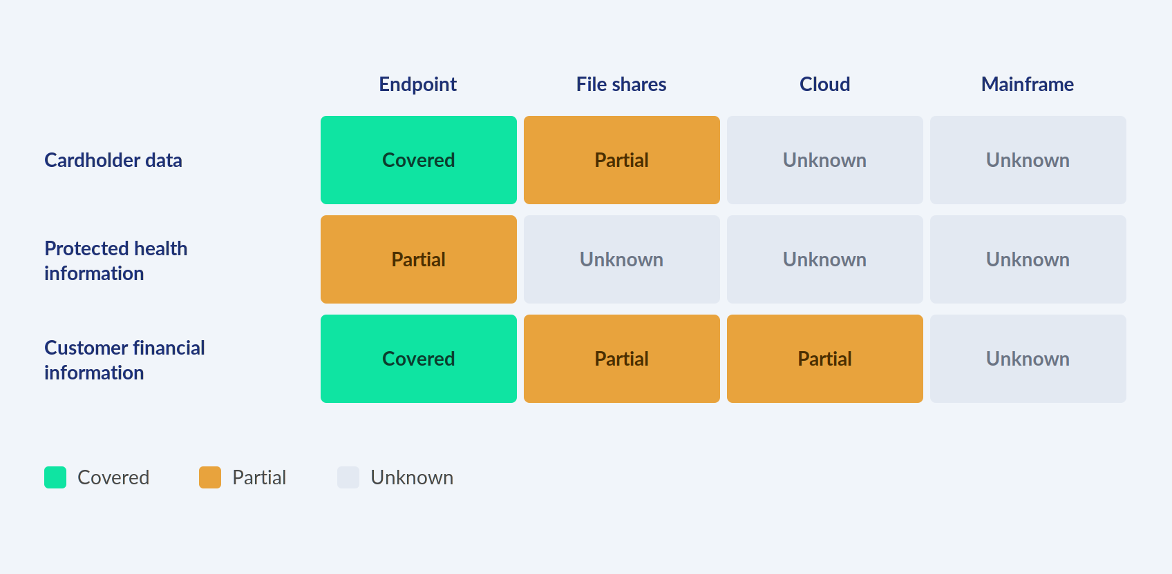 Coverage of three regulated data types across four platforms